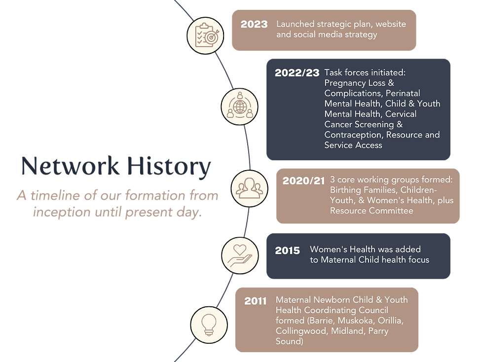 Network History Women and Children's Health Network I Simoce, Muskoka